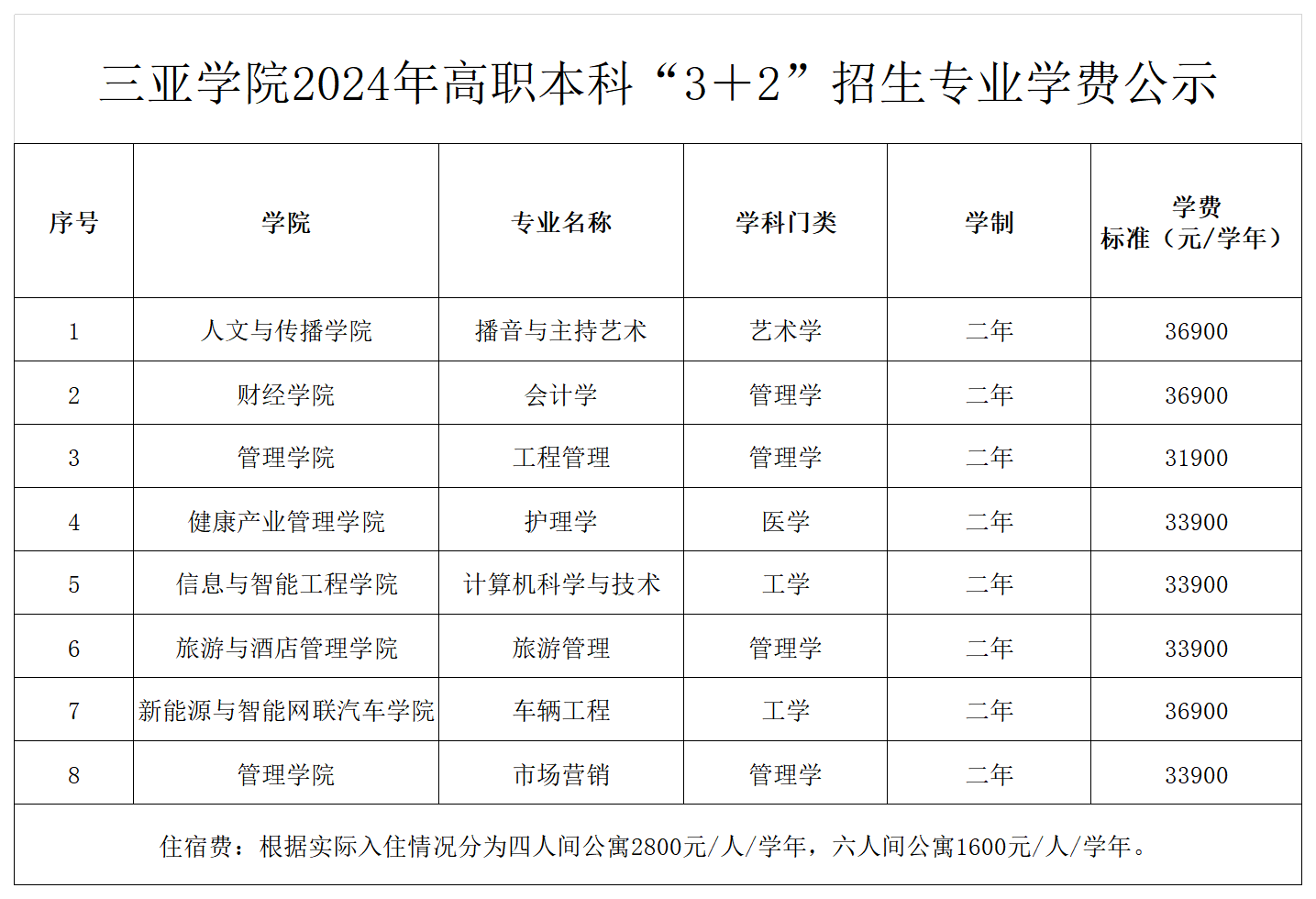 三亞學(xué)院2024年高職本科�?�?”招生專(zhuān)業(yè)學(xué)費(fèi)公示（公示版）_00.png